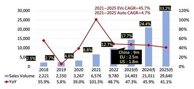 Doanh số xe năng lượng mới toàn cầu vượt 4 triệu chiếc trong quý I/2025, tăng 39% so với cùng kỳ 1 bang doanh so xe dien